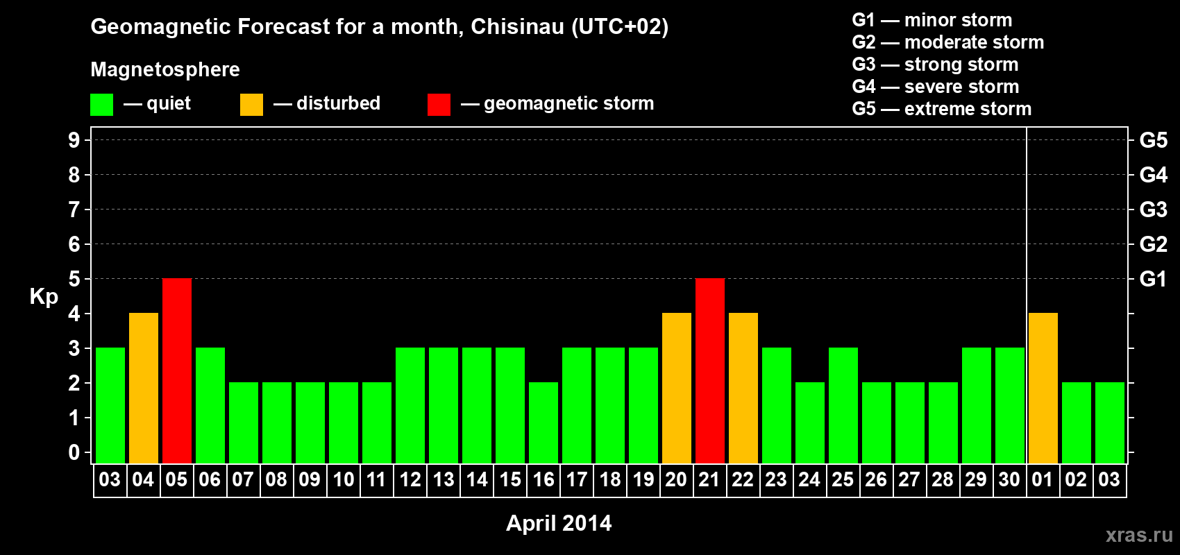 Forecast of the daily maximal value of geomagnetic index Kp for <b>1 month</b> (31 days) <b>from Apr 03, 2014 to May 03, 2014</b>