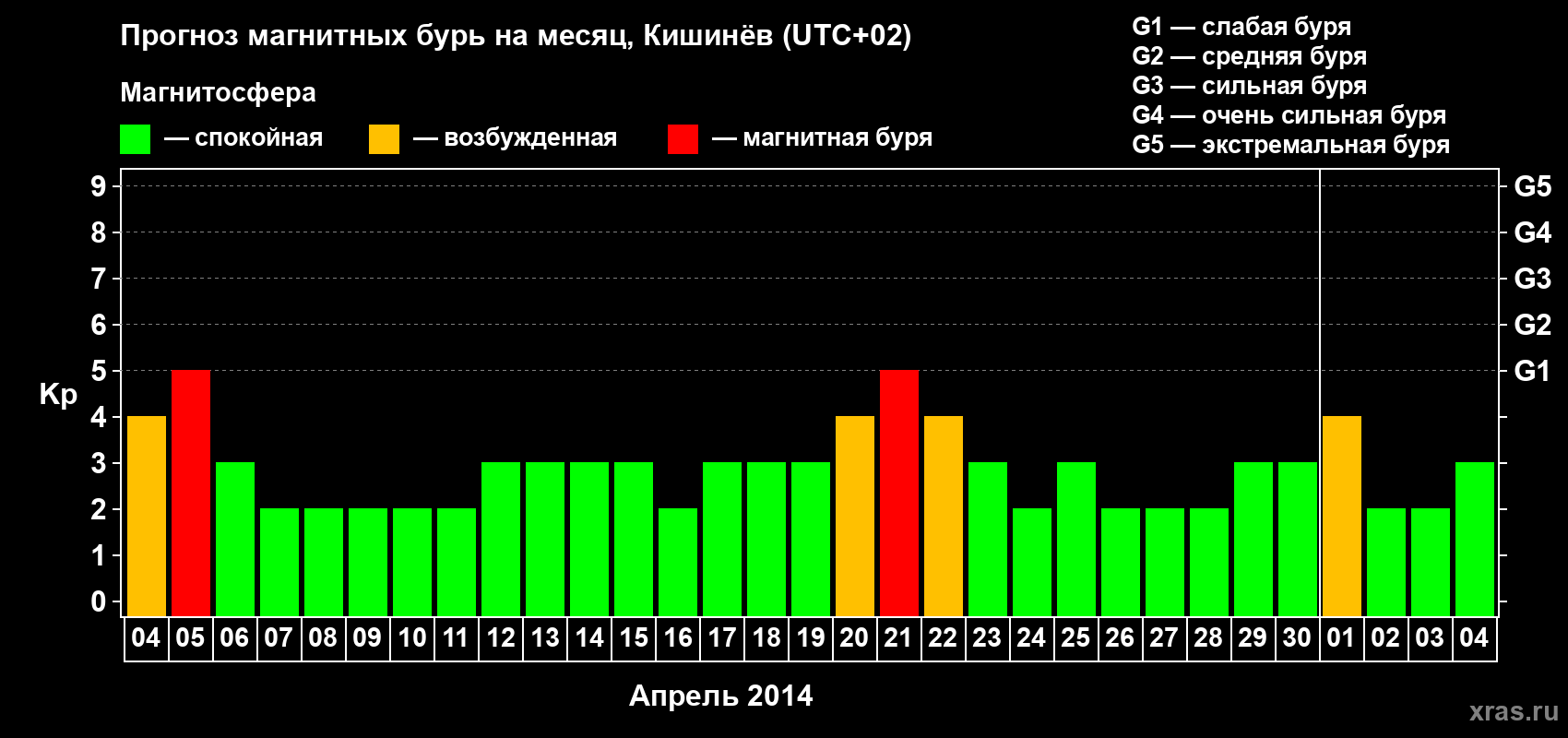 Прогноз максимального суточного геомагнитного индекса Kp на <b>1 месяц</b> (31 день) <b>с 04 апреля по 04 мая 2014 г</b>