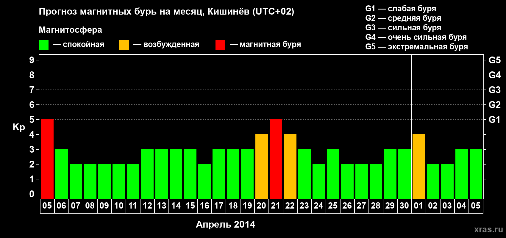 Прогноз максимального суточного геомагнитного индекса Kp на <b>1 месяц</b> (31 день) <b>с 05 апреля по 05 мая 2014 г</b>