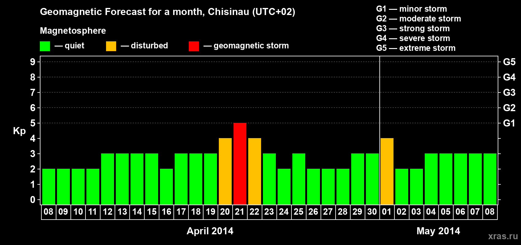 Forecast of the daily maximal value of geomagnetic index Kp for <b>1 month</b> (31 days) <b>from Apr 08, 2014 to May 08, 2014</b>