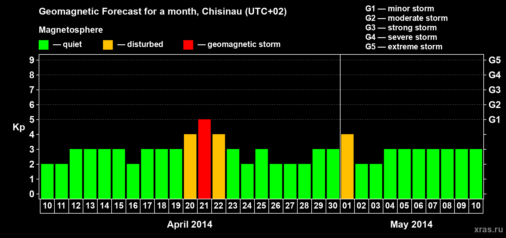 Forecast of the daily maximal value of geomagnetic index Kp for <b>1 month</b> (31 days) <b>from Apr 10, 2014 to May 10, 2014</b>