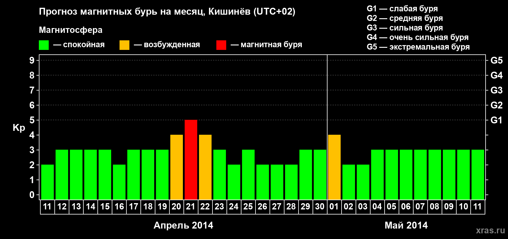 Прогноз максимального суточного геомагнитного индекса Kp на <b>1 месяц</b> (31 день) <b>с 11 апреля по 11 мая 2014 г</b>