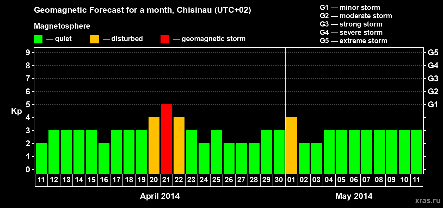 Forecast of the daily maximal value of geomagnetic index Kp for <b>1 month</b> (31 days) <b>from Apr 11, 2014 to May 11, 2014</b>