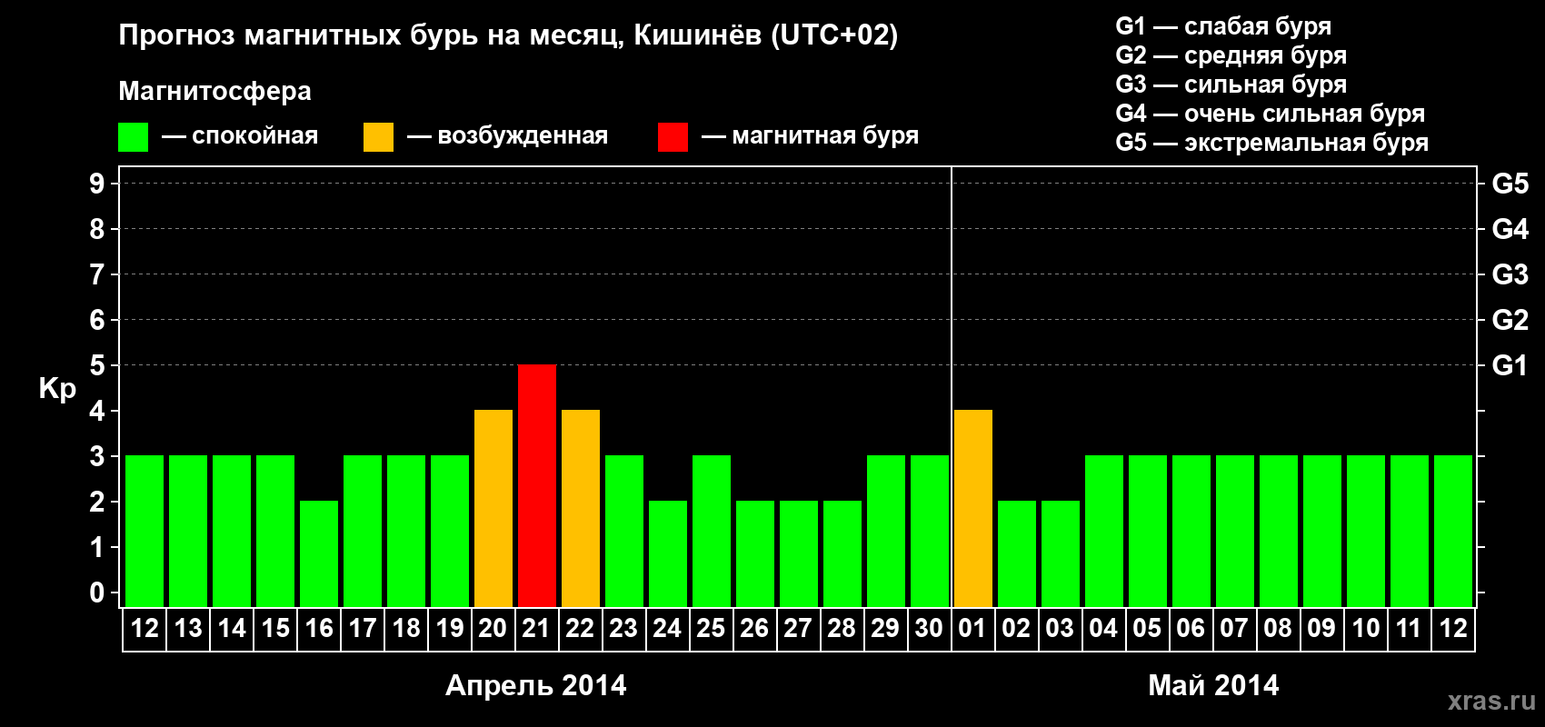 Прогноз максимального суточного геомагнитного индекса Kp на <b>1 месяц</b> (31 день) <b>с 12 апреля по 12 мая 2014 г</b>