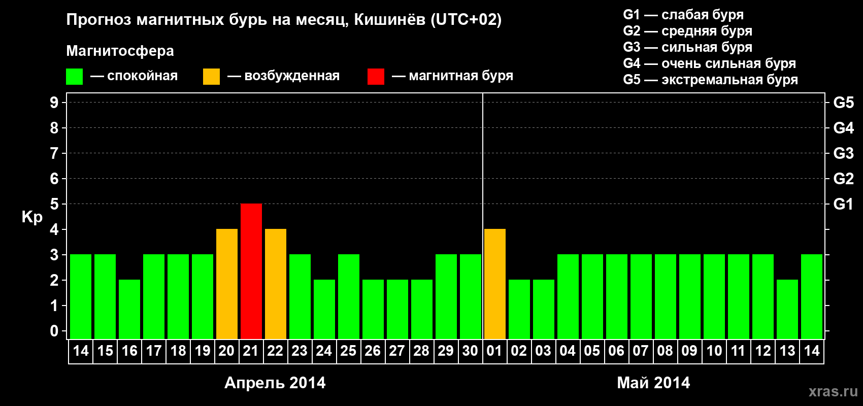 Прогноз максимального суточного геомагнитного индекса Kp на <b>1 месяц</b> (31 день) <b>с 14 апреля по 14 мая 2014 г</b>