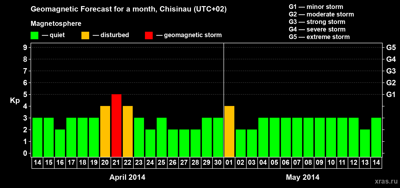 Forecast of the daily maximal value of geomagnetic index Kp for <b>1 month</b> (31 days) <b>from Apr 14, 2014 to May 14, 2014</b>