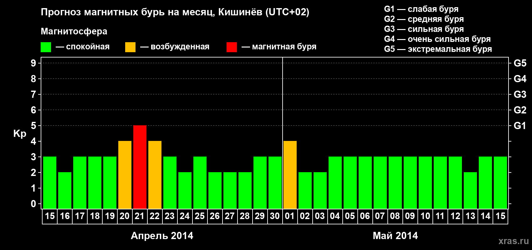 Прогноз максимального суточного геомагнитного индекса Kp на <b>1 месяц</b> (31 день) <b>с 15 апреля по 15 мая 2014 г</b>