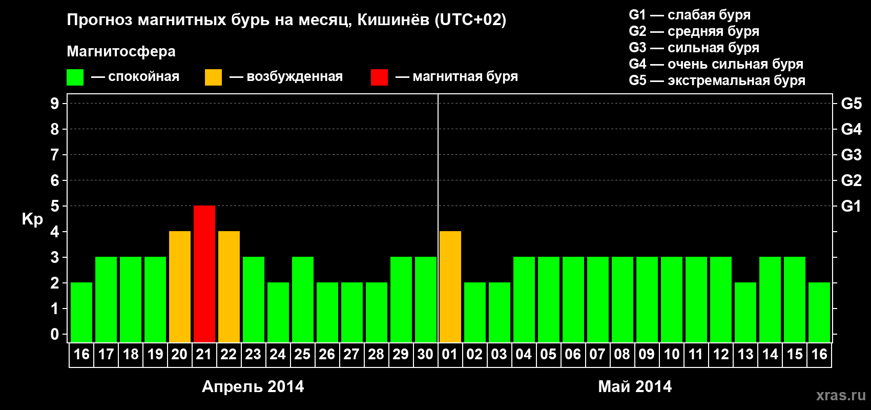 Прогноз максимального суточного геомагнитного индекса Kp на <b>1 месяц</b> (31 день) <b>с 16 апреля по 16 мая 2014 г</b>