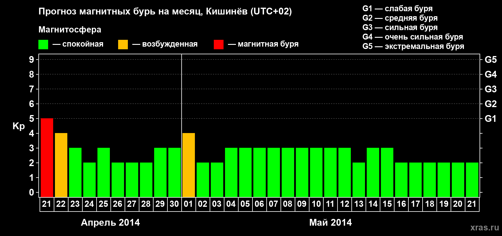 Прогноз максимального суточного геомагнитного индекса Kp на <b>1 месяц</b> (31 день) <b>с 21 апреля по 21 мая 2014 г</b>