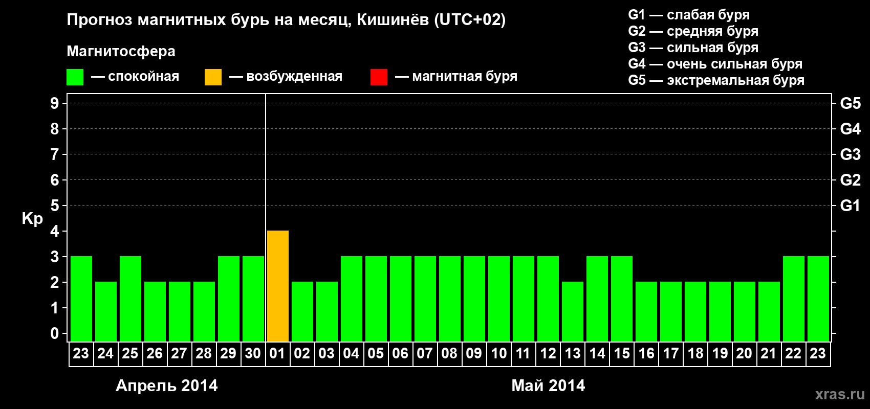 Прогноз максимального суточного геомагнитного индекса Kp на <b>1 месяц</b> (31 день) <b>с 23 апреля по 23 мая 2014 г</b>