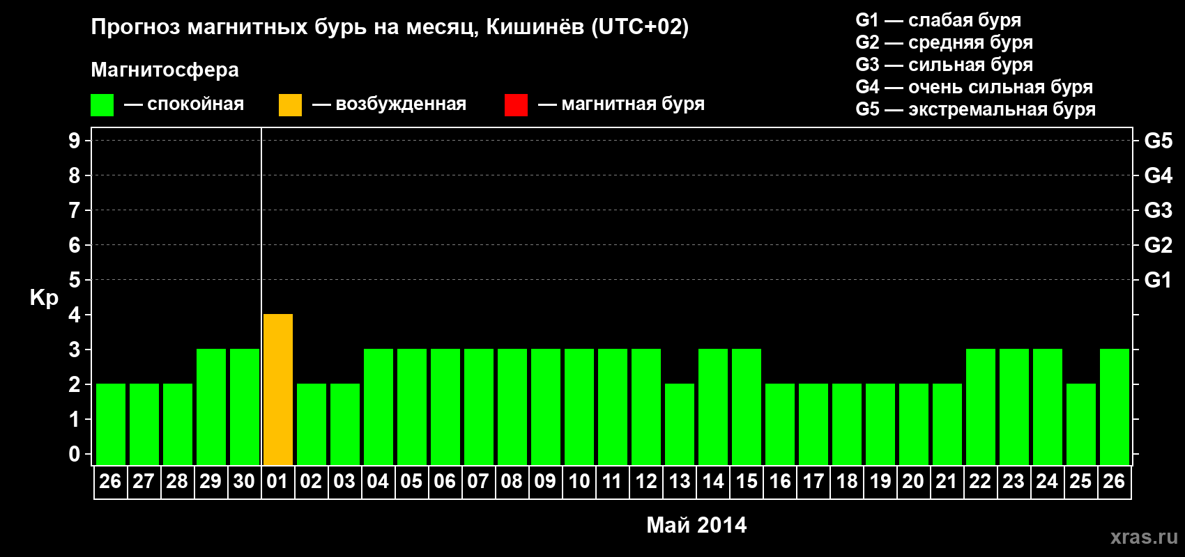 Прогноз максимального суточного геомагнитного индекса Kp на <b>1 месяц</b> (31 день) <b>с 26 апреля по 26 мая 2014 г</b>