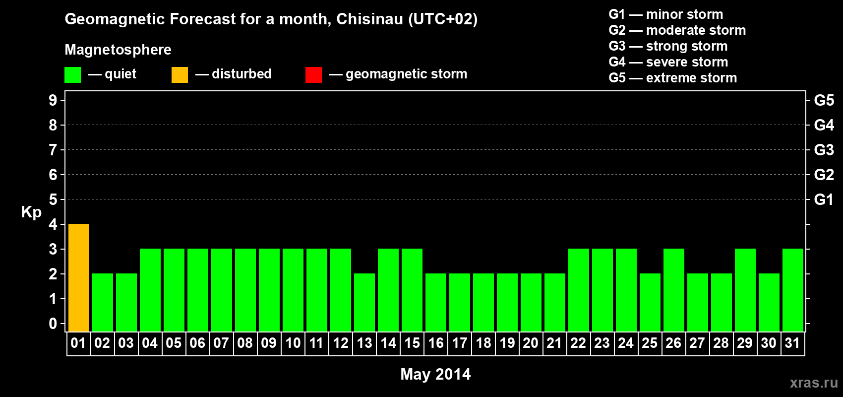 Forecast of the daily maximal value of geomagnetic index Kp for <b>1 month</b> (31 days) <b>from May 01, 2014 to May 31, 2014</b>