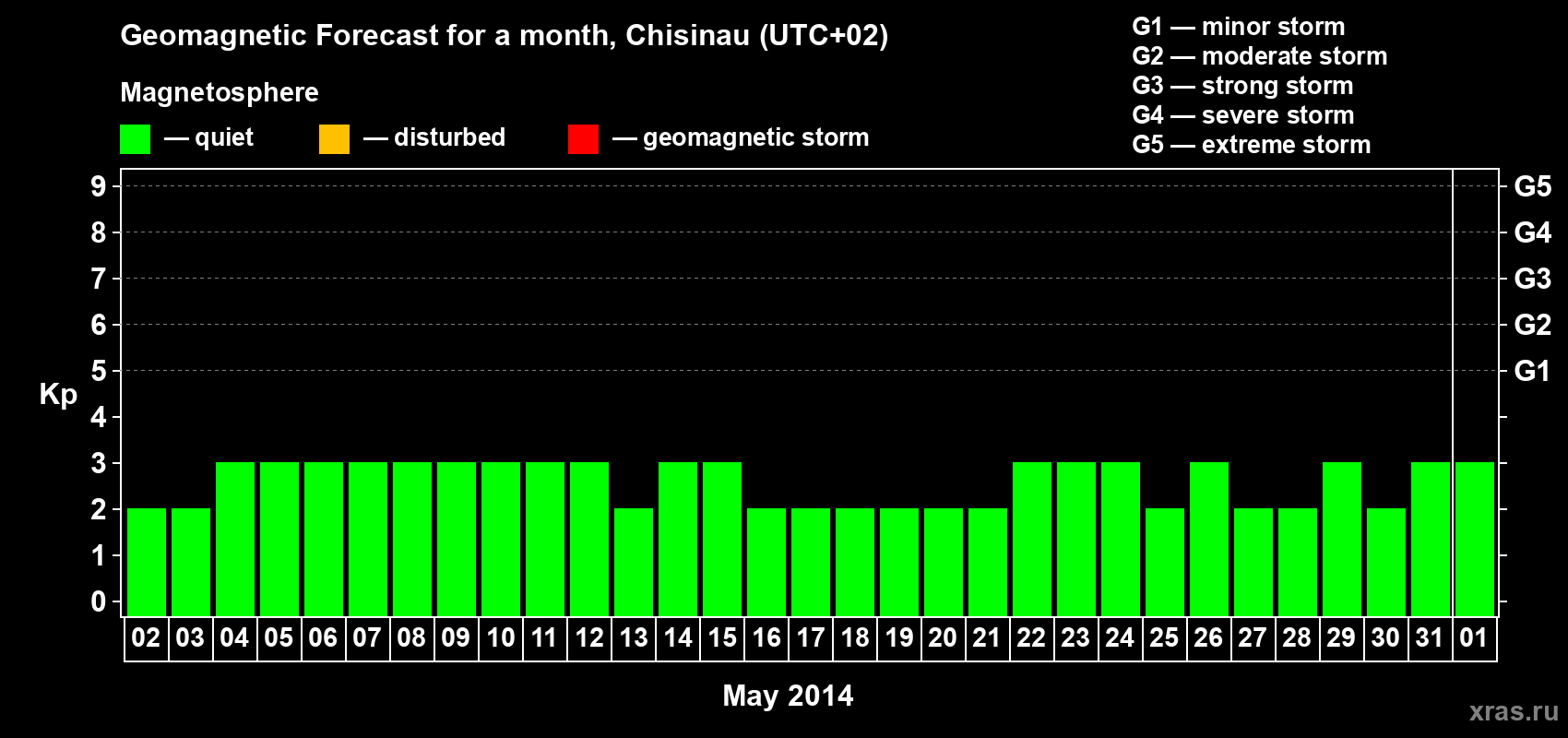 Forecast of the daily maximal value of geomagnetic index Kp for <b>1 month</b> (31 days) <b>from May 02, 2014 to Jun 01, 2014</b>