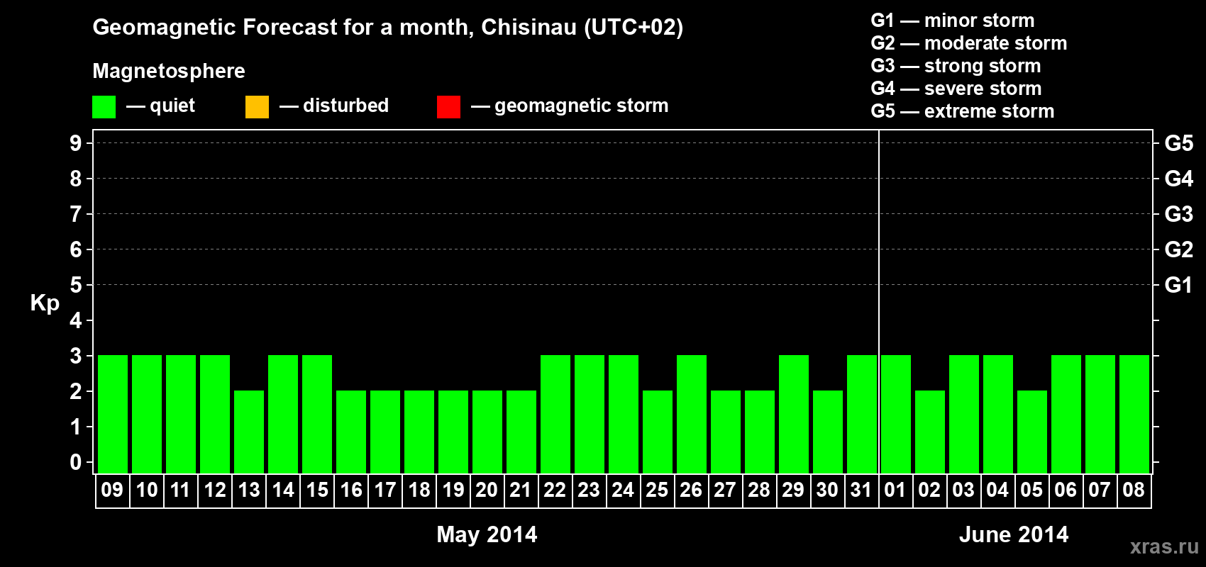 Forecast of the daily maximal value of geomagnetic index Kp for <b>1 month</b> (31 days) <b>from May 09, 2014 to Jun 08, 2014</b>