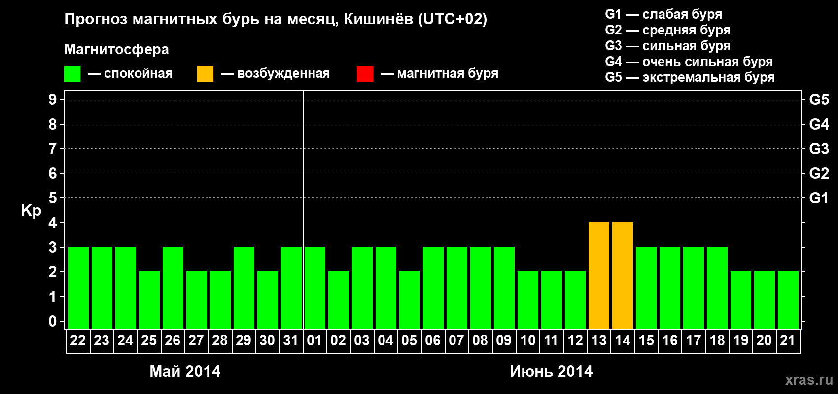Прогноз максимального суточного геомагнитного индекса Kp на <b>1 месяц</b> (31 день) <b>с 22 мая по 21 июня 2014 г</b>