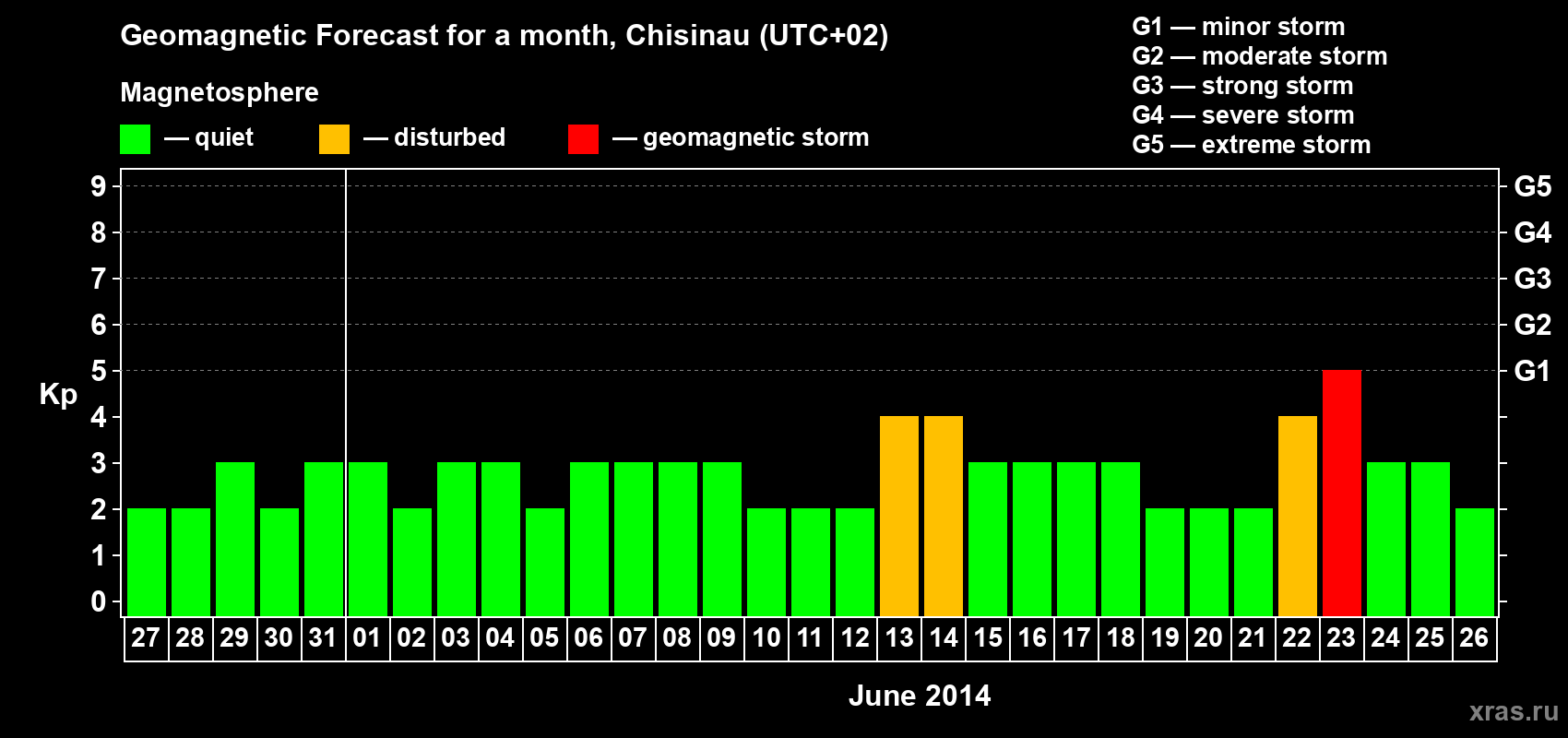 Forecast of the daily maximal value of geomagnetic index Kp for <b>1 month</b> (31 days) <b>from May 27, 2014 to Jun 26, 2014</b>
