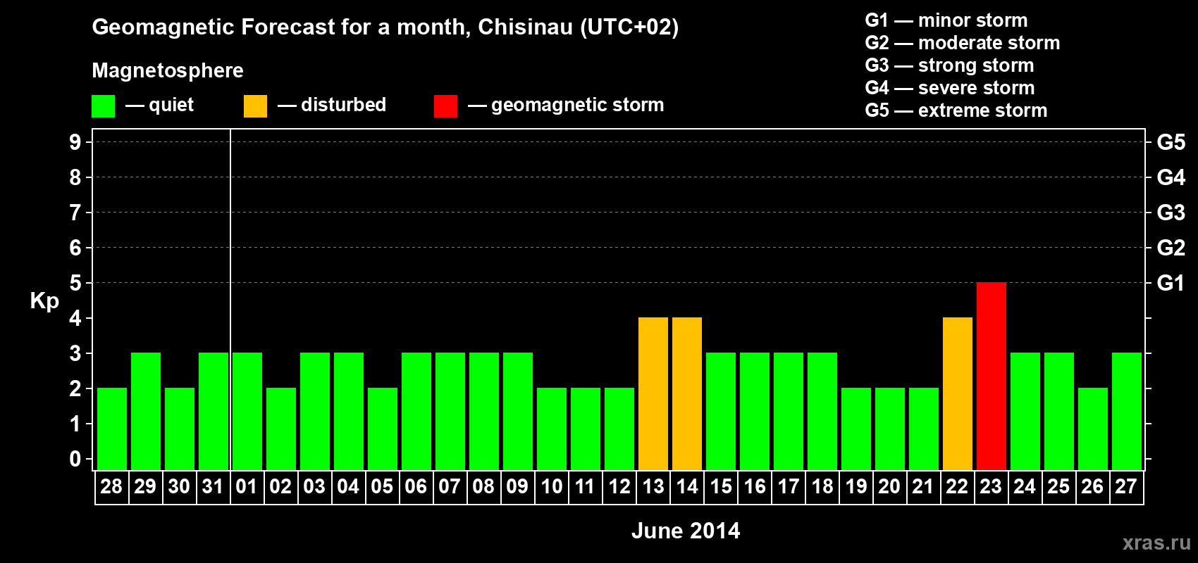 Forecast of the daily maximal value of geomagnetic index Kp for <b>1 month</b> (31 days) <b>from May 28, 2014 to Jun 27, 2014</b>