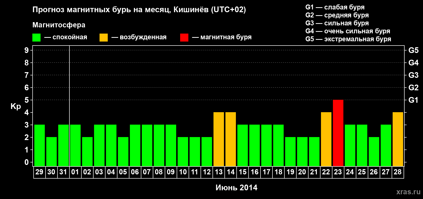 Прогноз максимального суточного геомагнитного индекса Kp на <b>1 месяц</b> (31 день) <b>с 29 мая по 28 июня 2014 г</b>