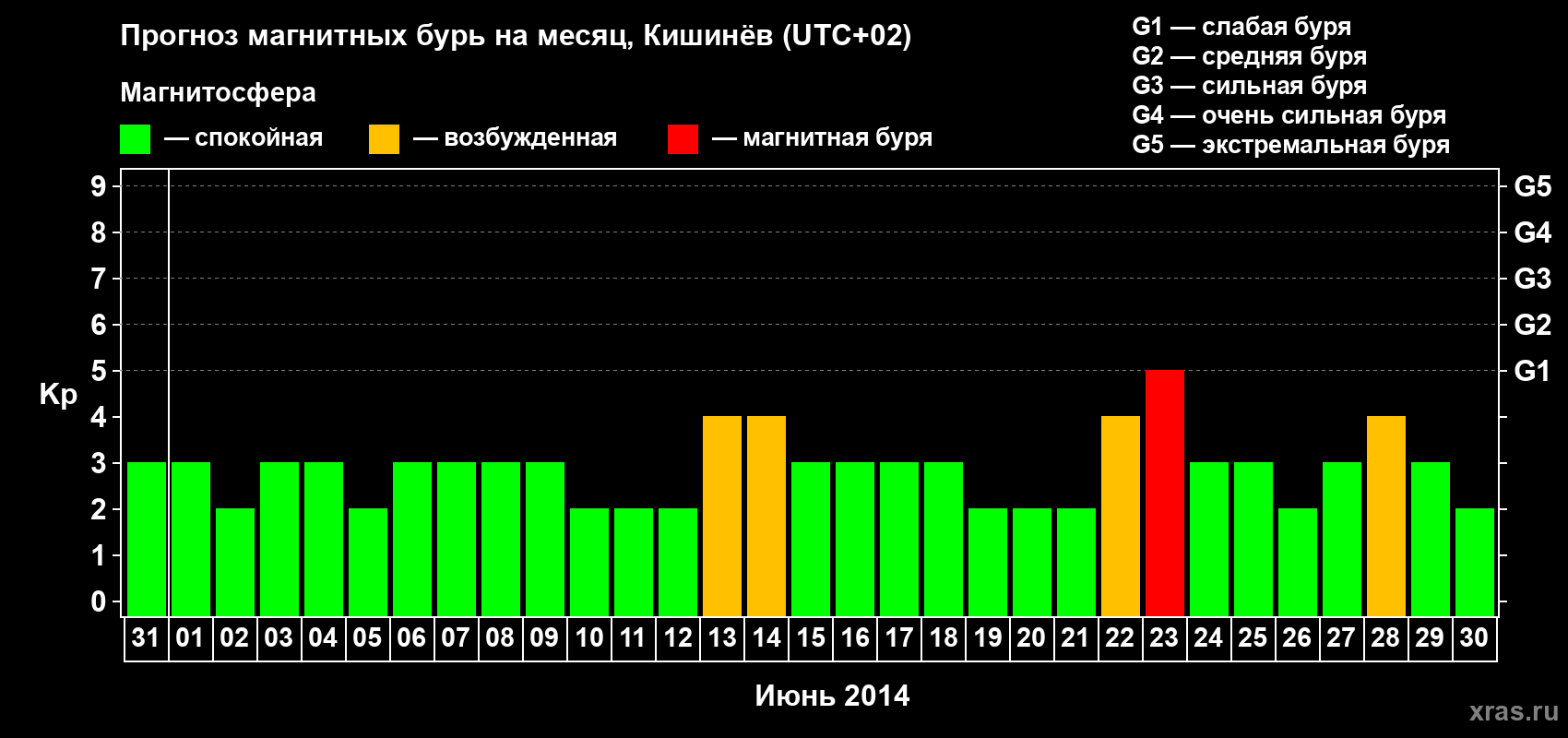 Прогноз максимального суточного геомагнитного индекса Kp на <b>1 месяц</b> (31 день) <b>с 31 мая по 30 июня 2014 г</b>