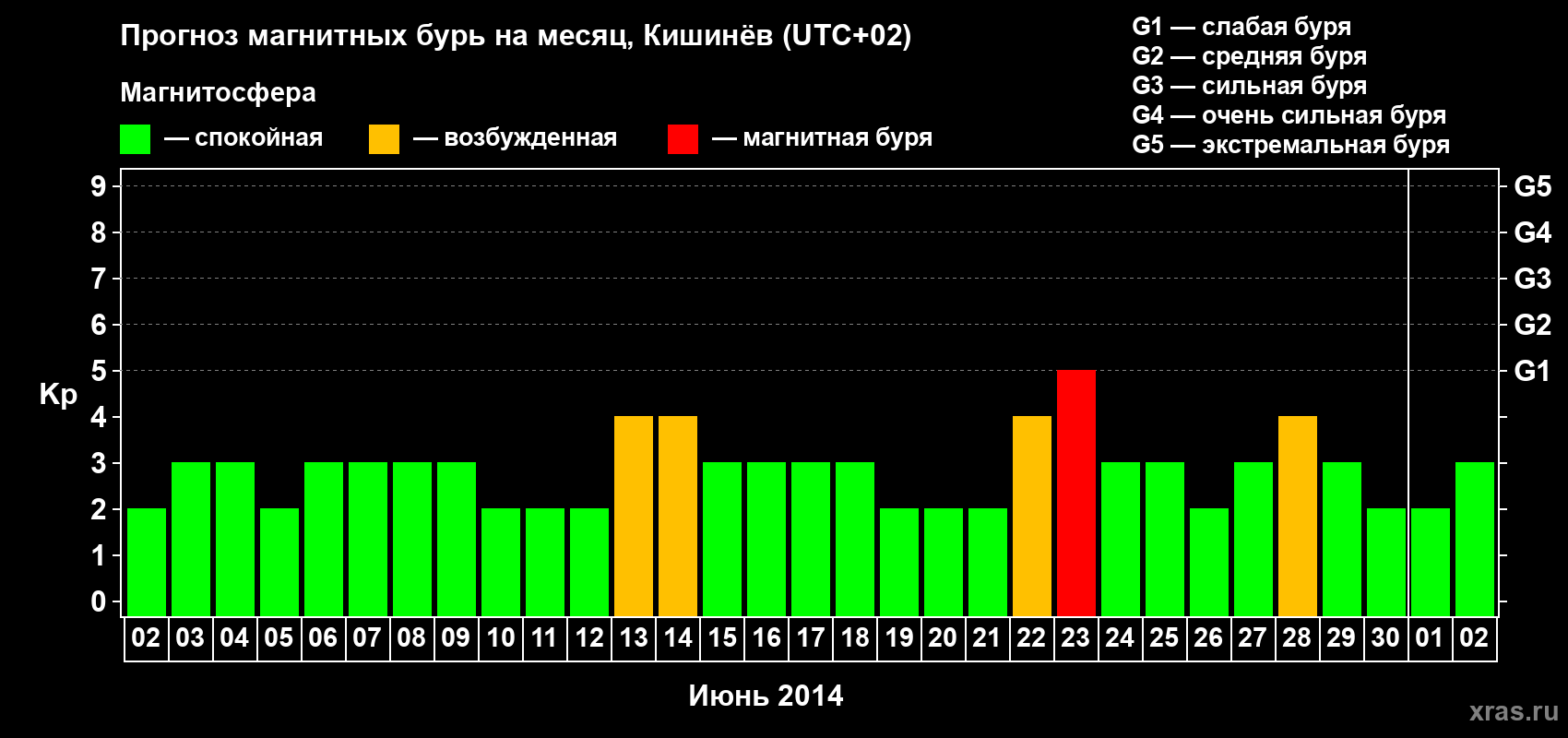 Прогноз максимального суточного геомагнитного индекса Kp на <b>1 месяц</b> (31 день) <b>с 02 июня по 02 июля 2014 г</b>