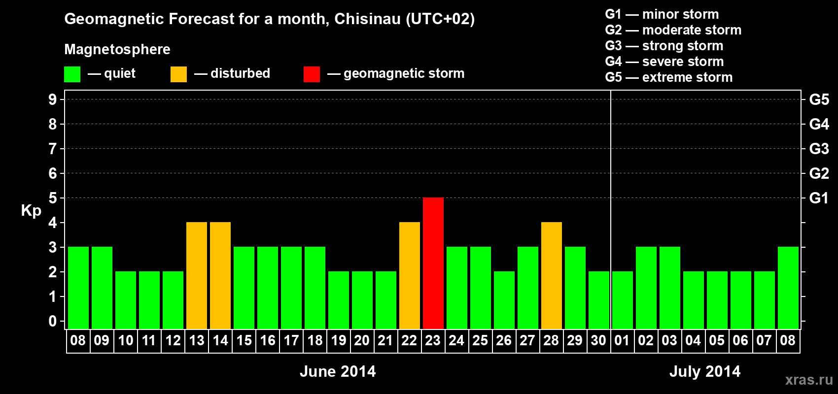 Forecast of the daily maximal value of geomagnetic index Kp for <b>1 month</b> (31 days) <b>from Jun 08, 2014 to Jul 08, 2014</b>