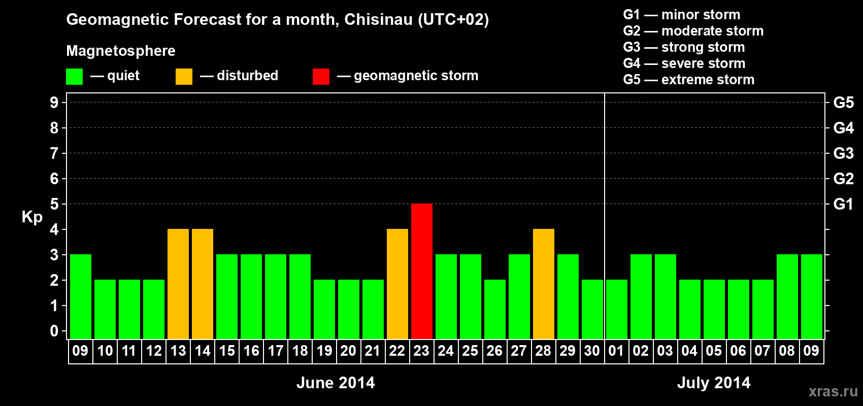 Forecast of the daily maximal value of geomagnetic index Kp for <b>1 month</b> (31 days) <b>from Jun 09, 2014 to Jul 09, 2014</b>