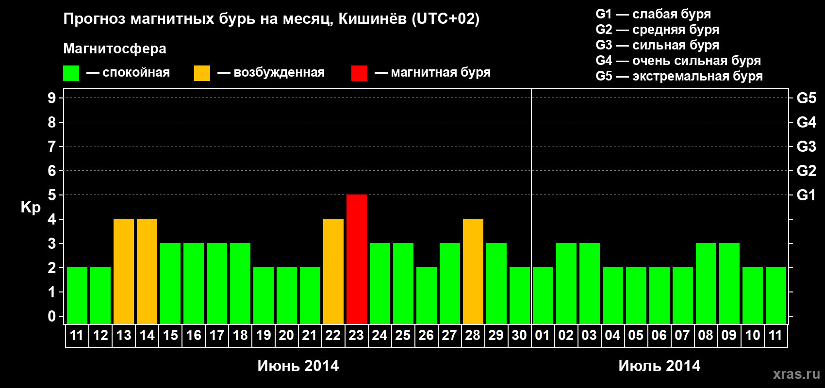 Прогноз максимального суточного геомагнитного индекса Kp на <b>1 месяц</b> (31 день) <b>с 11 июня по 11 июля 2014 г</b>