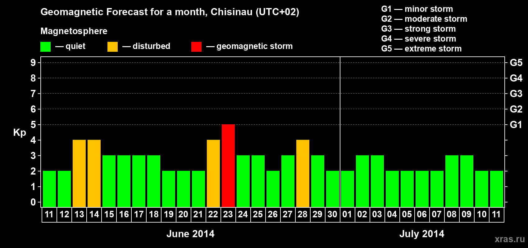 Forecast of the daily maximal value of geomagnetic index Kp for <b>1 month</b> (31 days) <b>from Jun 11, 2014 to Jul 11, 2014</b>