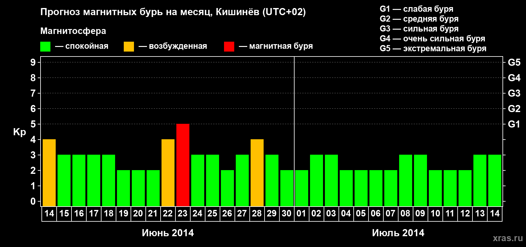 Прогноз максимального суточного геомагнитного индекса Kp на <b>1 месяц</b> (31 день) <b>с 14 июня по 14 июля 2014 г</b>