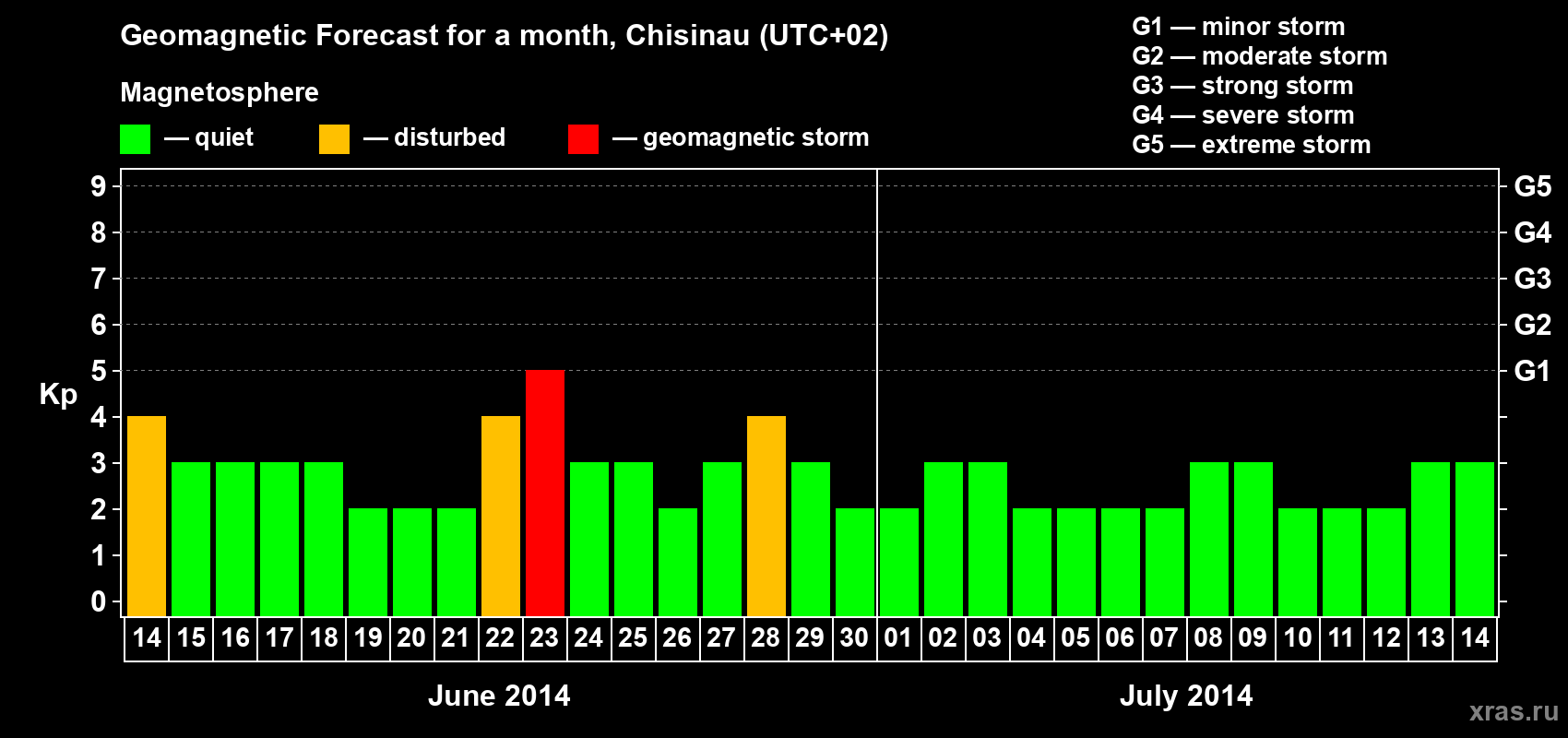 Forecast of the daily maximal value of geomagnetic index Kp for <b>1 month</b> (31 days) <b>from Jun 14, 2014 to Jul 14, 2014</b>