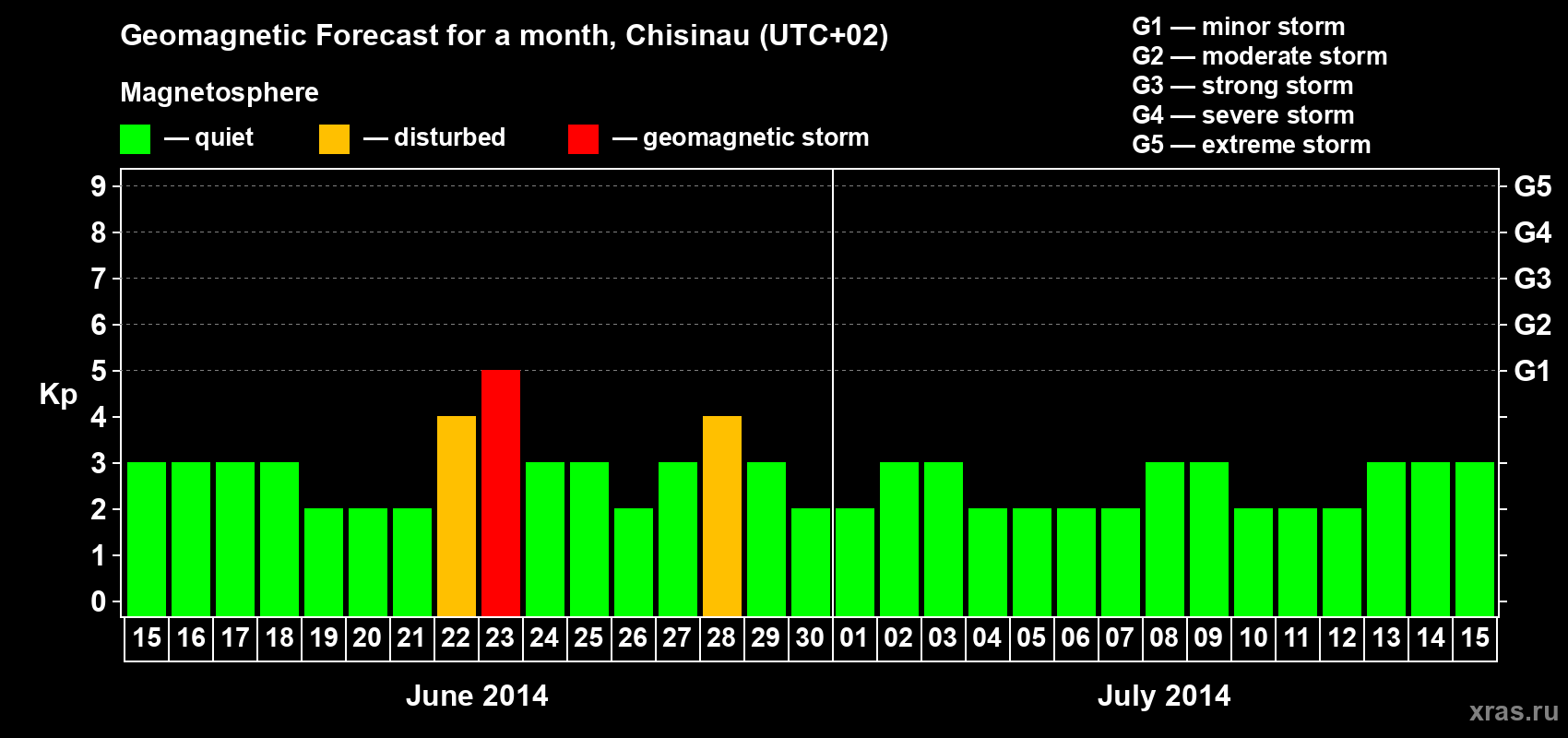 Forecast of the daily maximal value of geomagnetic index Kp for <b>1 month</b> (31 days) <b>from Jun 15, 2014 to Jul 15, 2014</b>