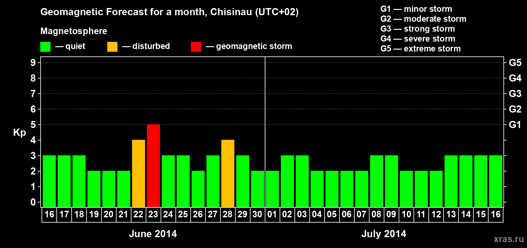 Forecast of the daily maximal value of geomagnetic index Kp for <b>1 month</b> (31 days) <b>from Jun 16, 2014 to Jul 16, 2014</b>