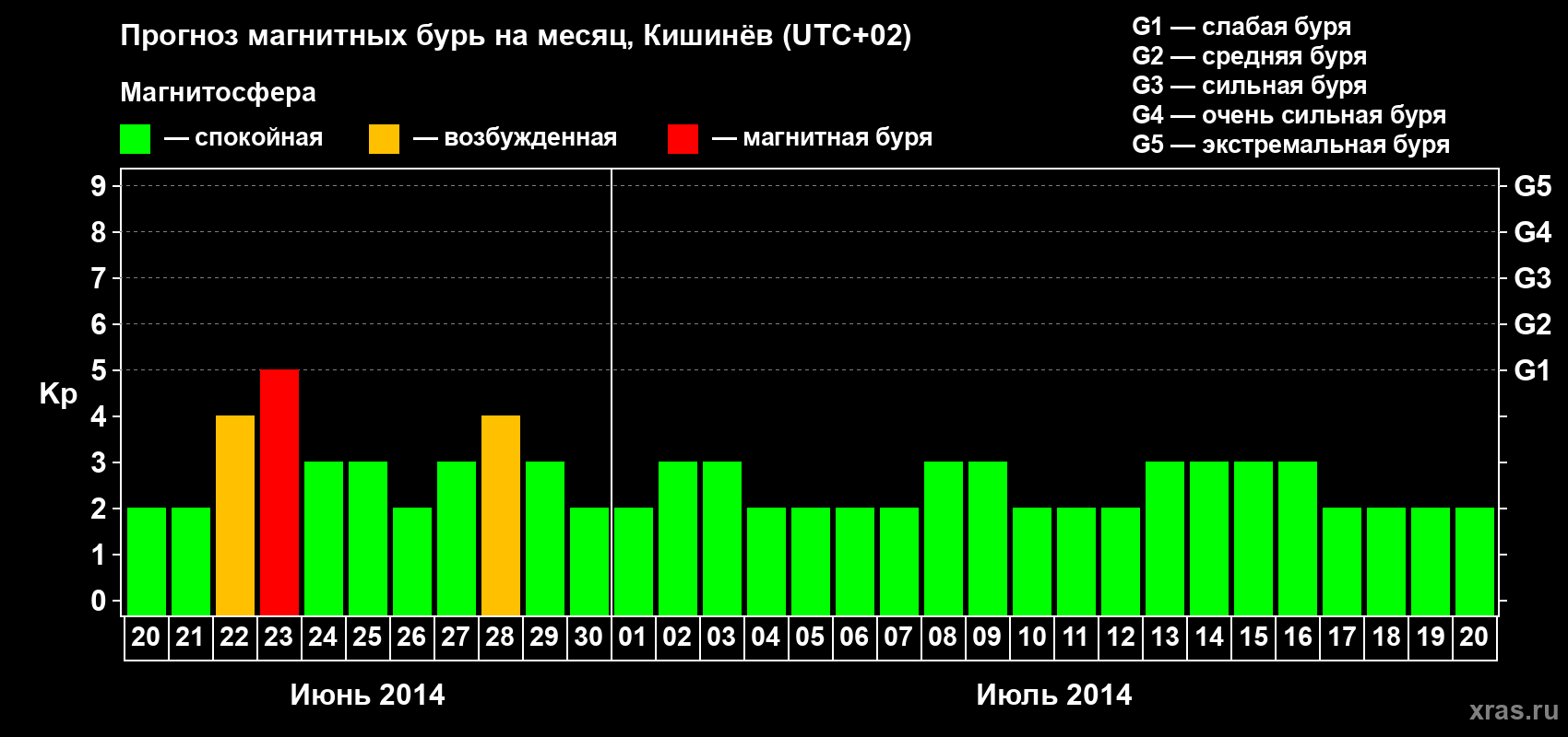 Прогноз максимального суточного геомагнитного индекса Kp на <b>1 месяц</b> (31 день) <b>с 20 июня по 20 июля 2014 г</b>