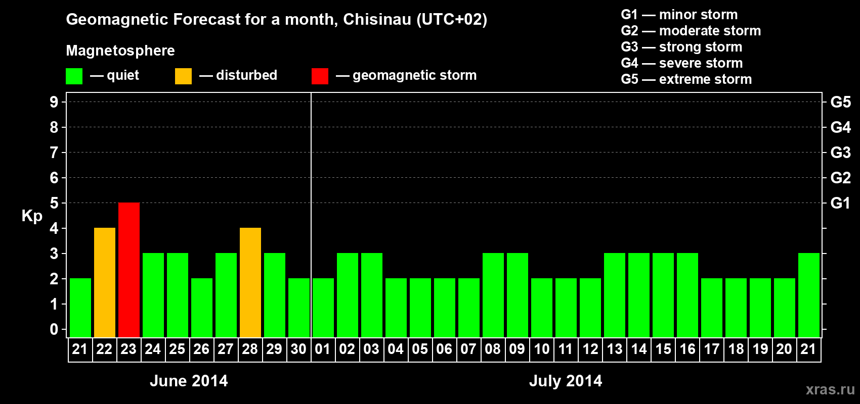 Forecast of the daily maximal value of geomagnetic index Kp for <b>1 month</b> (31 days) <b>from Jun 21, 2014 to Jul 21, 2014</b>