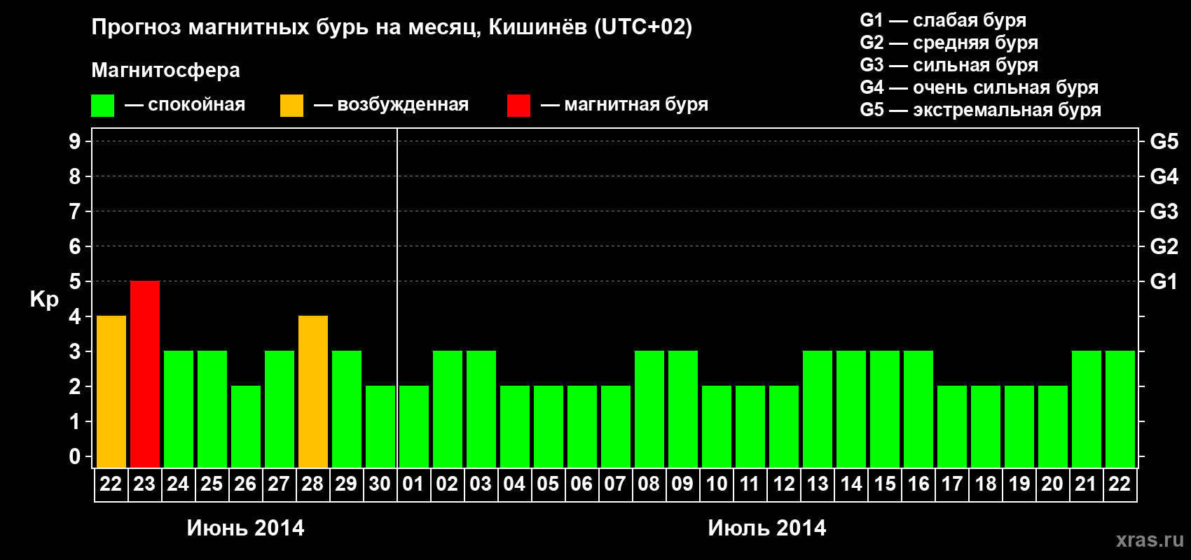 Прогноз максимального суточного геомагнитного индекса Kp на <b>1 месяц</b> (31 день) <b>с 22 июня по 22 июля 2014 г</b>