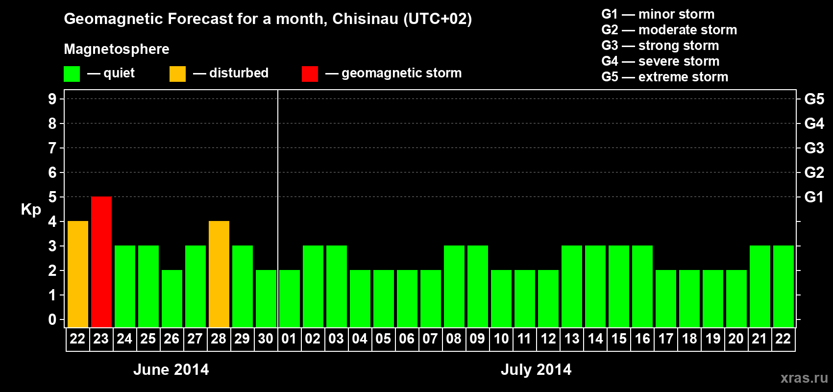 Forecast of the daily maximal value of geomagnetic index Kp for <b>1 month</b> (31 days) <b>from Jun 22, 2014 to Jul 22, 2014</b>