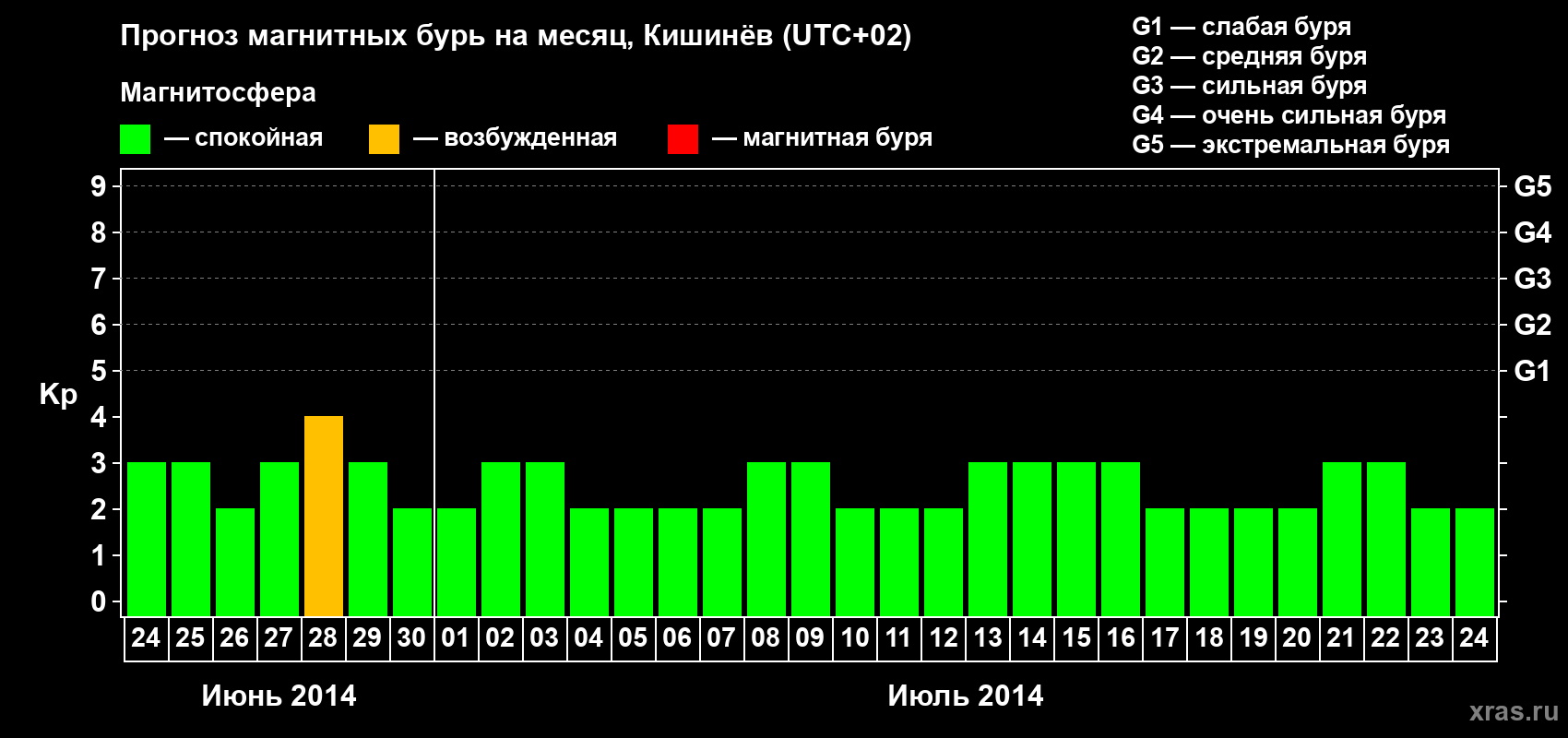 Прогноз максимального суточного геомагнитного индекса Kp на <b>1 месяц</b> (31 день) <b>с 24 июня по 24 июля 2014 г</b>