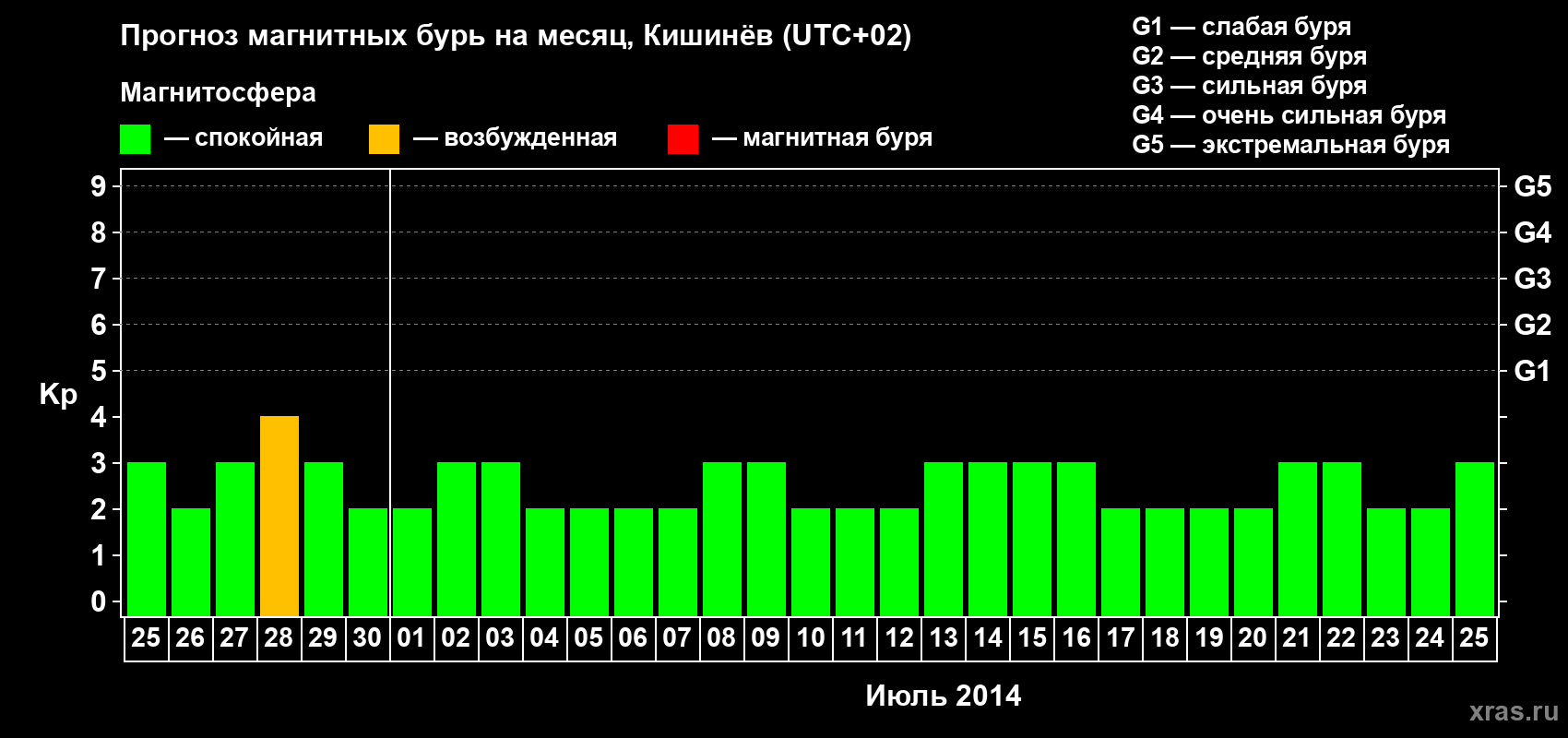 Прогноз максимального суточного геомагнитного индекса Kp на <b>1 месяц</b> (31 день) <b>с 25 июня по 25 июля 2014 г</b>