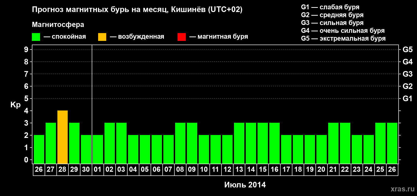 Прогноз максимального суточного геомагнитного индекса Kp на <b>1 месяц</b> (31 день) <b>с 26 июня по 26 июля 2014 г</b>