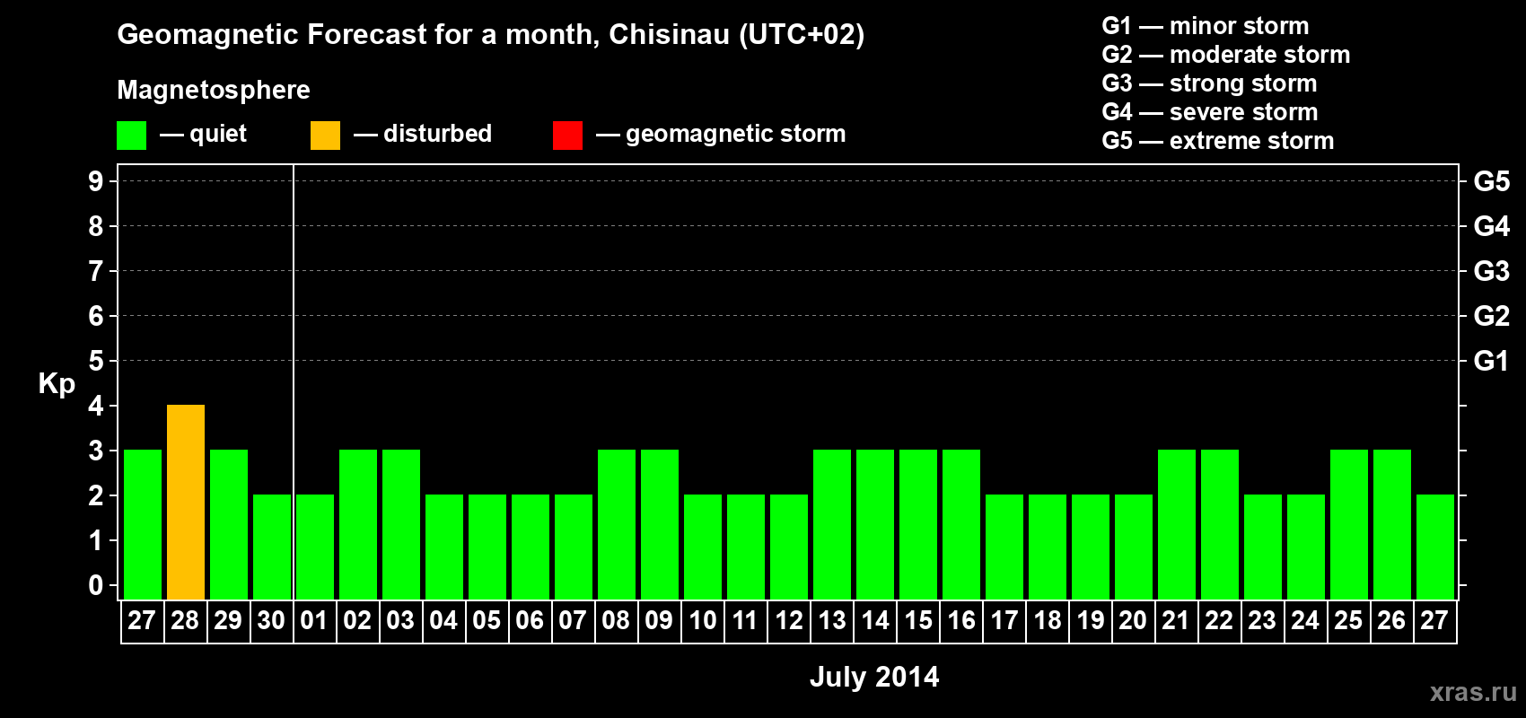 Forecast of the daily maximal value of geomagnetic index Kp for <b>1 month</b> (31 days) <b>from Jun 27, 2014 to Jul 27, 2014</b>