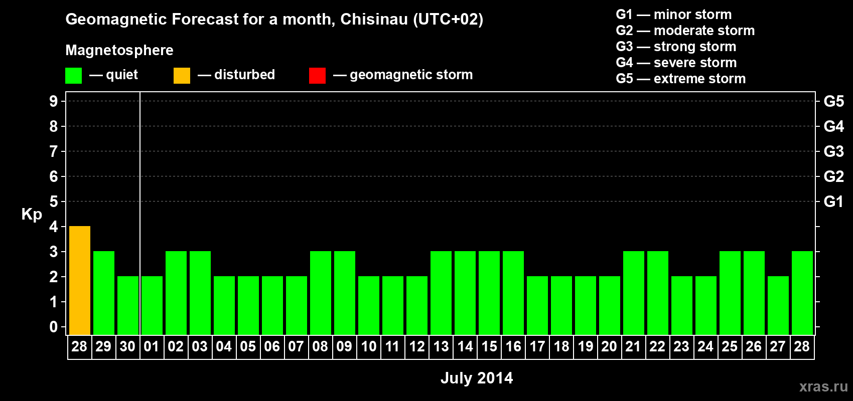 Forecast of the daily maximal value of geomagnetic index Kp for <b>1 month</b> (31 days) <b>from Jun 28, 2014 to Jul 28, 2014</b>