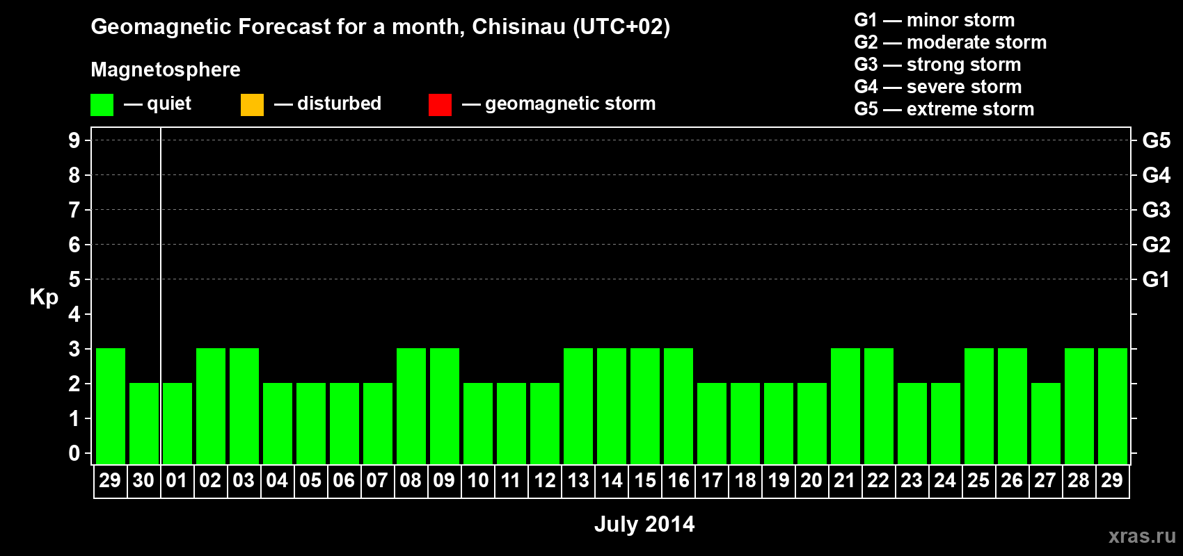 Forecast of the daily maximal value of geomagnetic index Kp for <b>1 month</b> (31 days) <b>from Jun 29, 2014 to Jul 29, 2014</b>