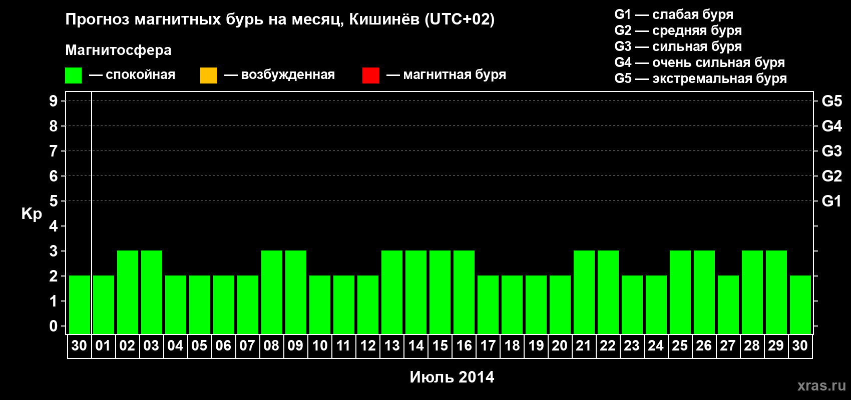 Прогноз максимального суточного геомагнитного индекса Kp на <b>1 месяц</b> (31 день) <b>с 30 июня по 30 июля 2014 г</b>