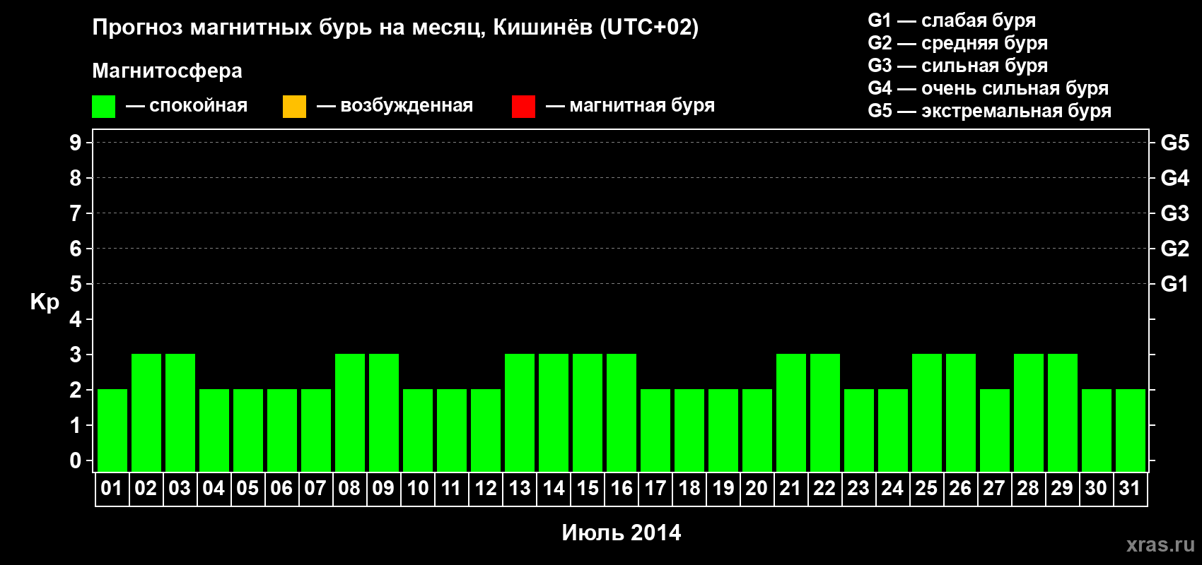 Прогноз максимального суточного геомагнитного индекса Kp на <b>1 месяц</b> (31 день) <b>с 01 июля по 31 июля 2014 г</b>