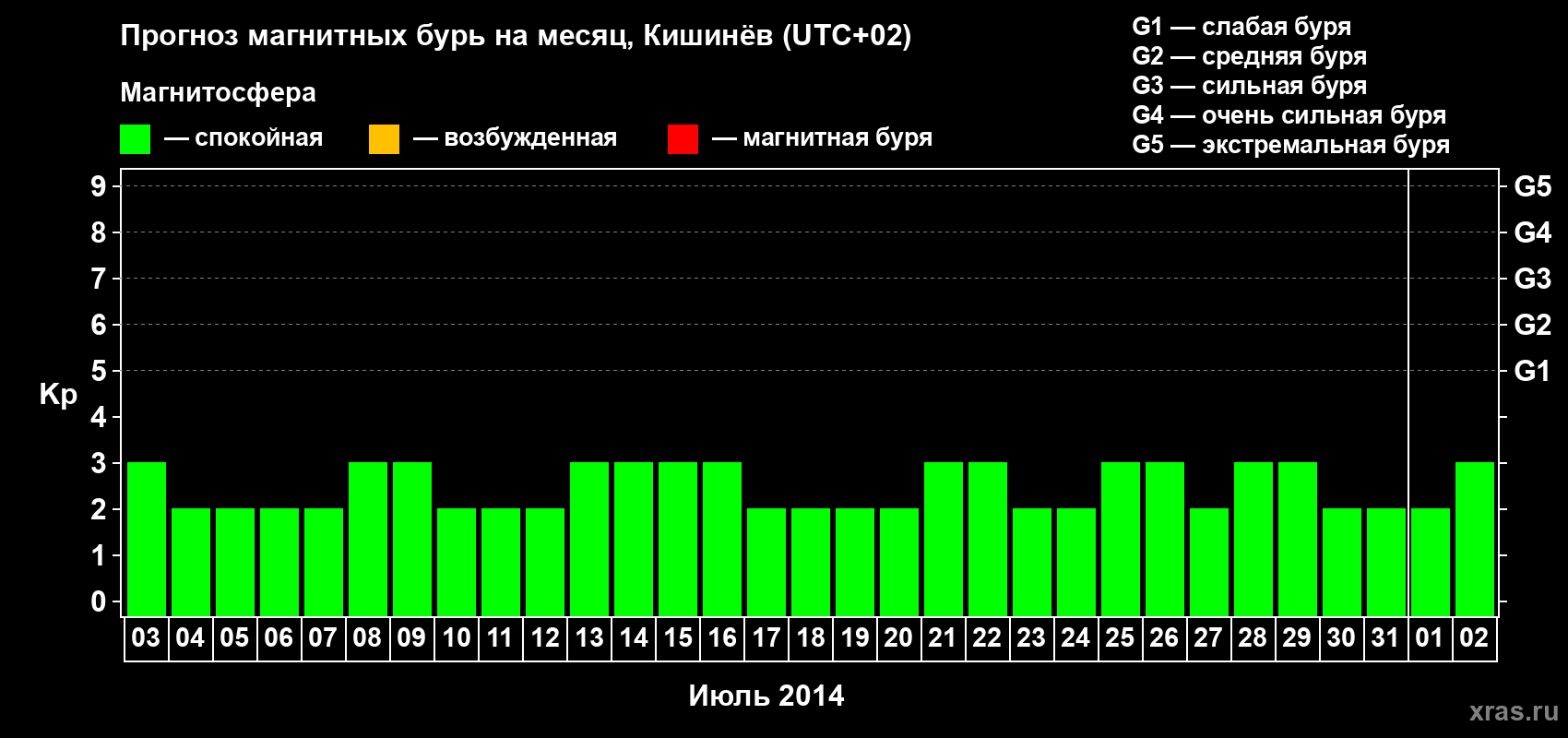 Прогноз максимального суточного геомагнитного индекса Kp на <b>1 месяц</b> (31 день) <b>с 03 июля по 02 августа 2014 г</b>