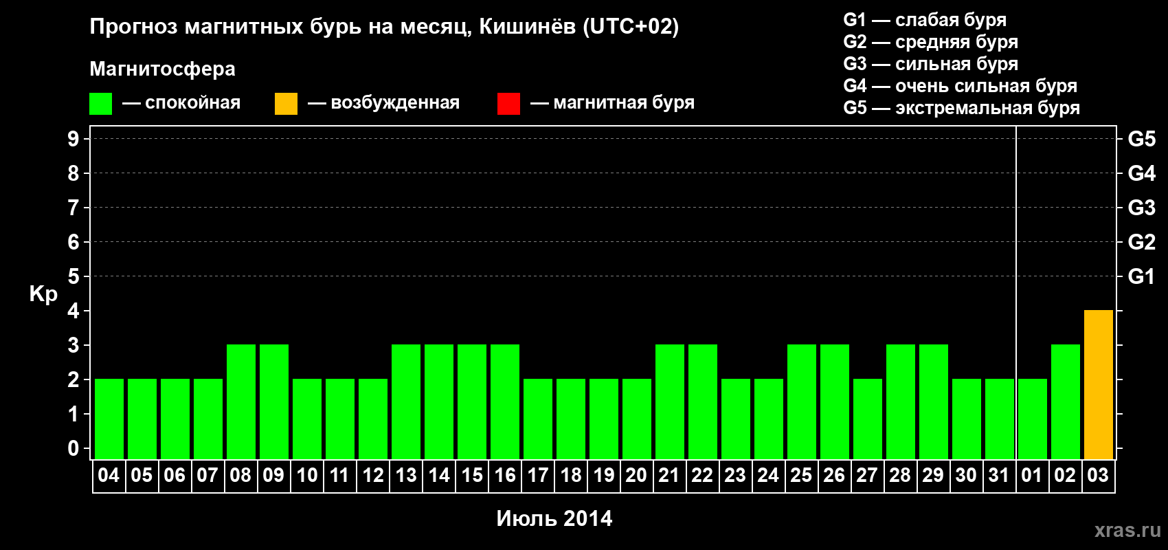 Прогноз максимального суточного геомагнитного индекса Kp на <b>1 месяц</b> (31 день) <b>с 04 июля по 03 августа 2014 г</b>