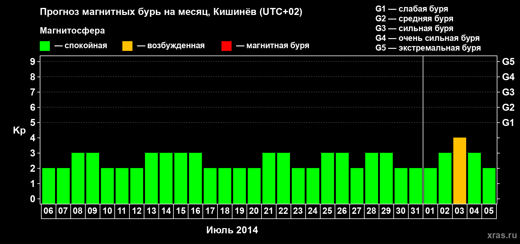 Прогноз максимального суточного геомагнитного индекса Kp на <b>1 месяц</b> (31 день) <b>с 06 июля по 05 августа 2014 г</b>