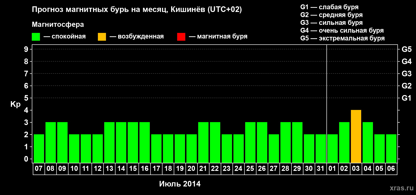 Прогноз максимального суточного геомагнитного индекса Kp на <b>1 месяц</b> (31 день) <b>с 07 июля по 06 августа 2014 г</b>
