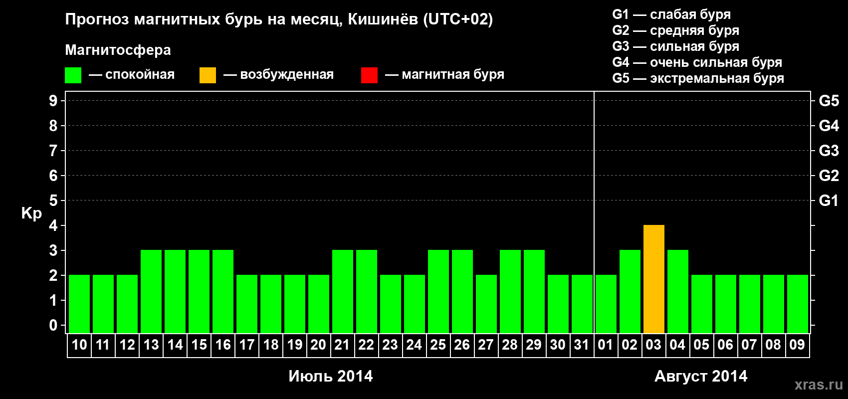 Прогноз максимального суточного геомагнитного индекса Kp на <b>1 месяц</b> (31 день) <b>с 10 июля по 09 августа 2014 г</b>