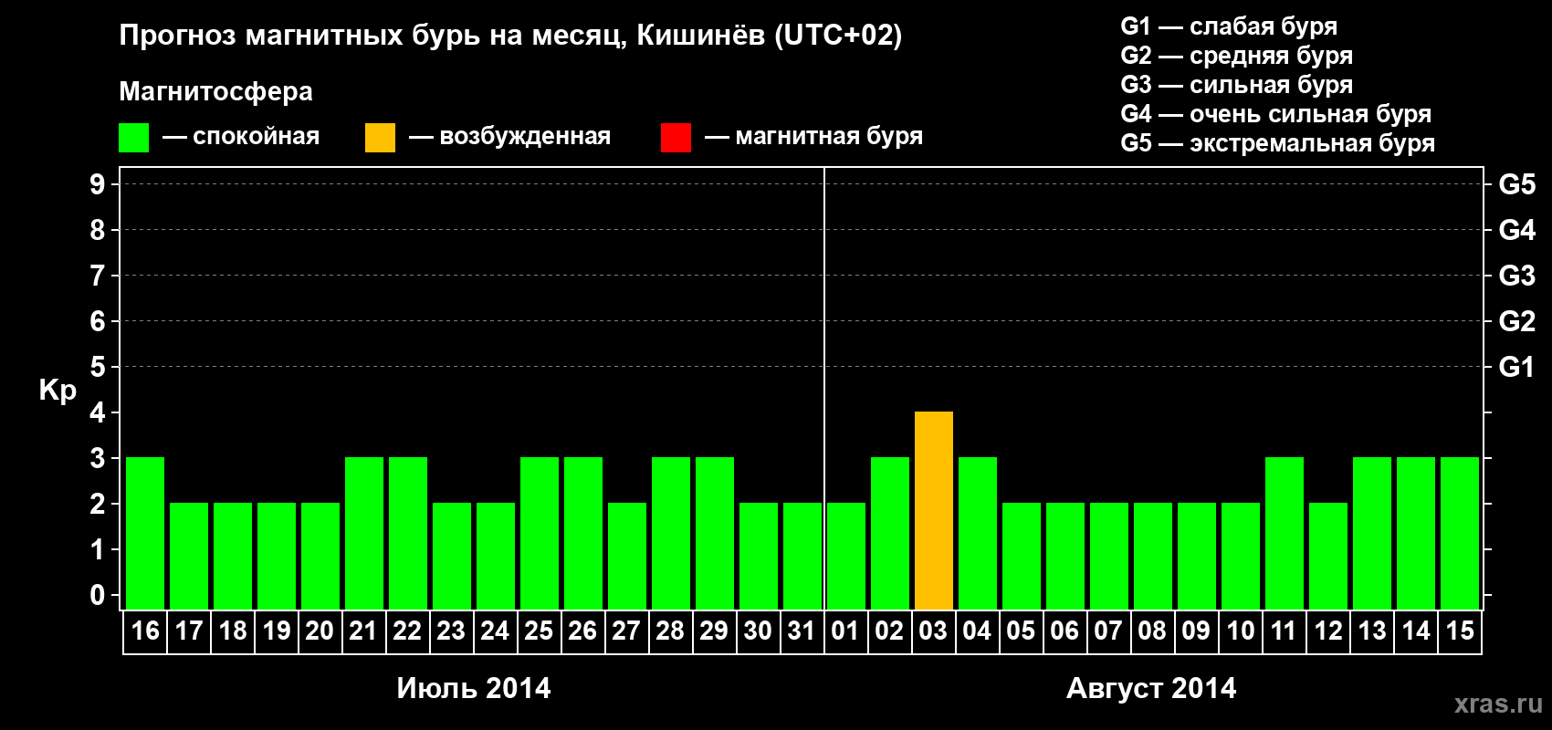 Прогноз максимального суточного геомагнитного индекса Kp на <b>1 месяц</b> (31 день) <b>с 16 июля по 15 августа 2014 г</b>